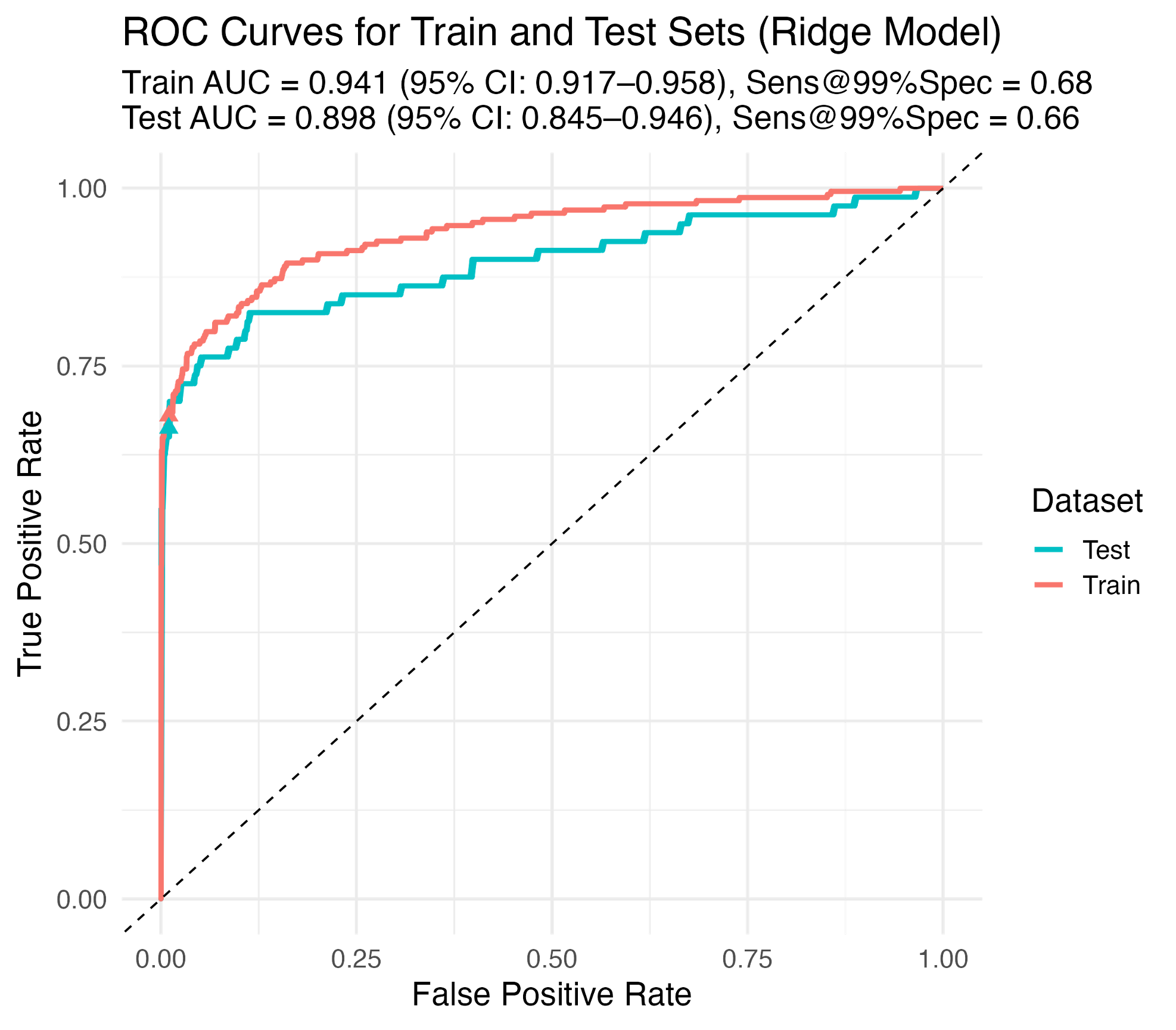ROC curve for biomarker performance evaluation