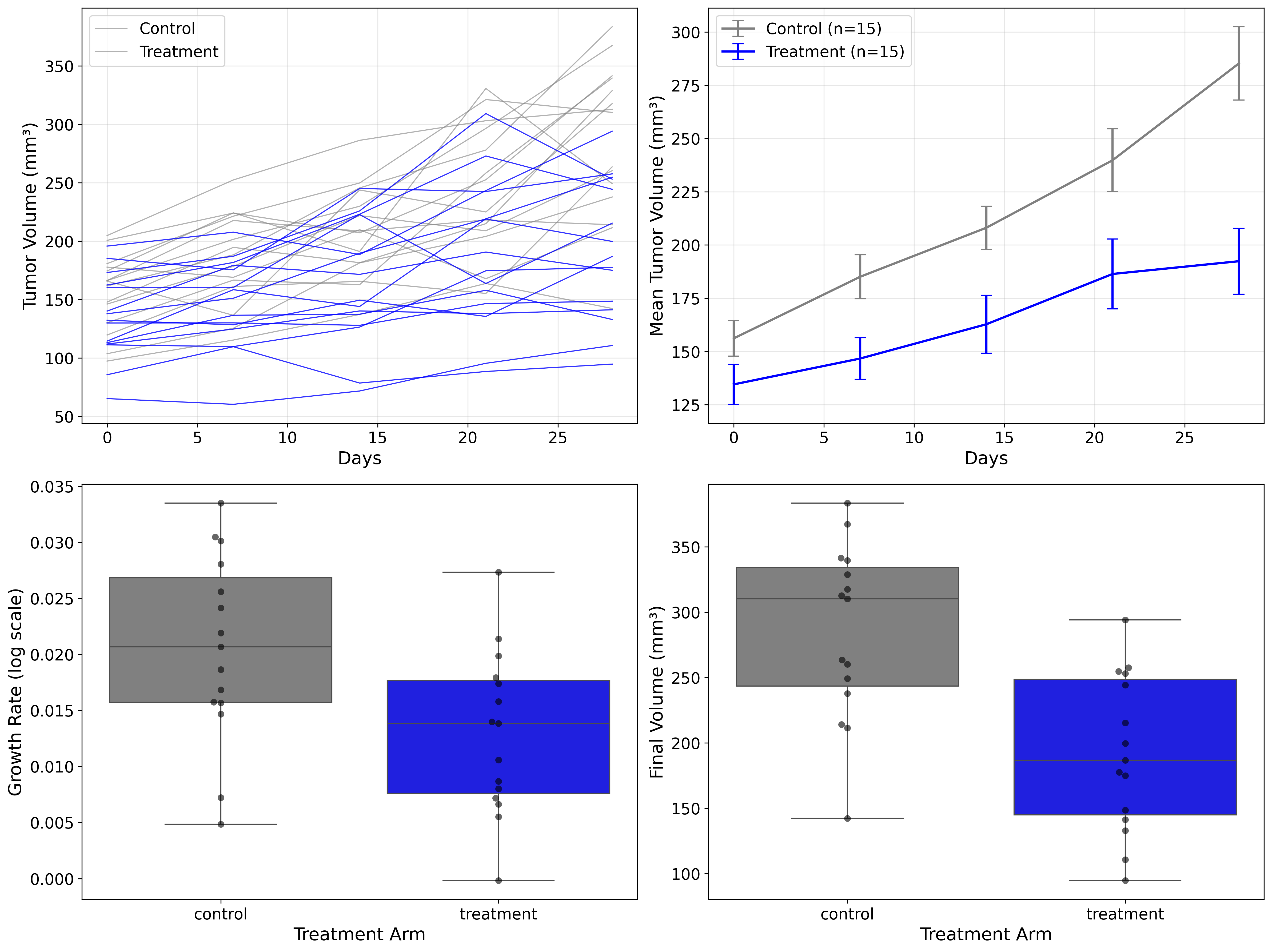 Comprehensive growth curves analysis